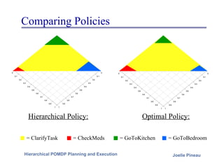 Comparing Policies Hierarchical Policy: Optimal Policy: = ClarifyTask = CheckMeds = GoToKitchen = GoToBedroom 