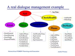A real dialogue management example - AskGoWhere - GoToRoom - GoToKitchen - GoToFollow - VerifyRoom - VerifyKitchen - VerifyFollow - GreetGeneral - GreetMorning - GreetNight - RespondThanks - AskWeatherTime - SayCurrent - SayToday - SayTomorrow - StartMeds - NextMeds - ForceMeds - QuitMeds - AskCallWho - CallHelp - CallNurse - CallRelative - VerifyHelp - VerifyNurse - VerifyRelative - AskHealth - OfferHelp - SayTime Act CheckHealth Phone DoMeds CheckWeather Move Greet 