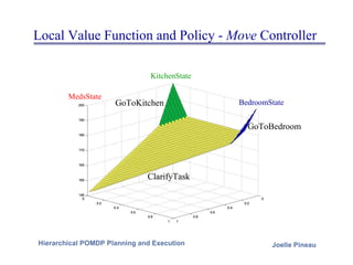 Local Value Function and Policy -  Move  Controller ClarifyTask GoToKitchen GoToBedroom MedsState KitchenState BedroomState 