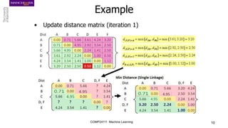COMP24111 Machine Learning 10
• Update distance matrix (iteration 1)
Example
 