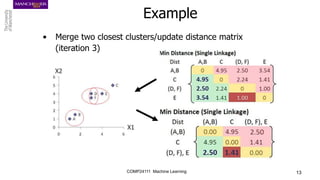 COMP24111 Machine Learning 13
• Merge two closest clusters/update distance matrix
(iteration 3)
Example
 