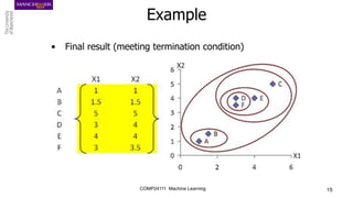 COMP24111 Machine Learning 15
• Final result (meeting termination condition)
Example
 