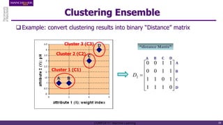Clustering Ensemble
Example: convert clustering results into binary “Distance” matrix
A B
C
D
Cluster 1 (C1)
Cluster 2 (C2)













0
1
1
1
1
0
1
1
1
1
0
0
1
1
0
0
2
D
A D
C
B
D
C
A
B
“distance Matrix”
23
Cluster 3 (C3)
COMP24111 Machine Learning
 