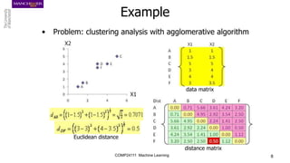 COMP24111 Machine Learning 8
• Problem: clustering analysis with agglomerative algorithm
Example
data matrix
distance matrix
Euclidean distance
 