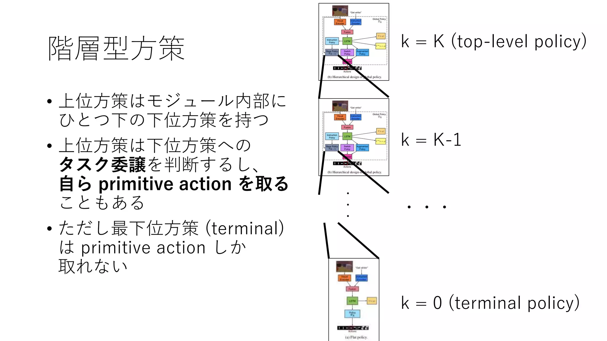 階層型方策
・
・
・
k = K (top-level policy)
k = K-1
k = 0 (terminal policy)
・・・
• 上位方策はモジュール内部に
ひとつ下の下位方策を持つ
• 上位方策は下位方策への
タスク委譲を判断するし、
自ら primitive action を取る
こともある
• ただし最下位方策 (terminal)
は primitive action しか
取れない
 