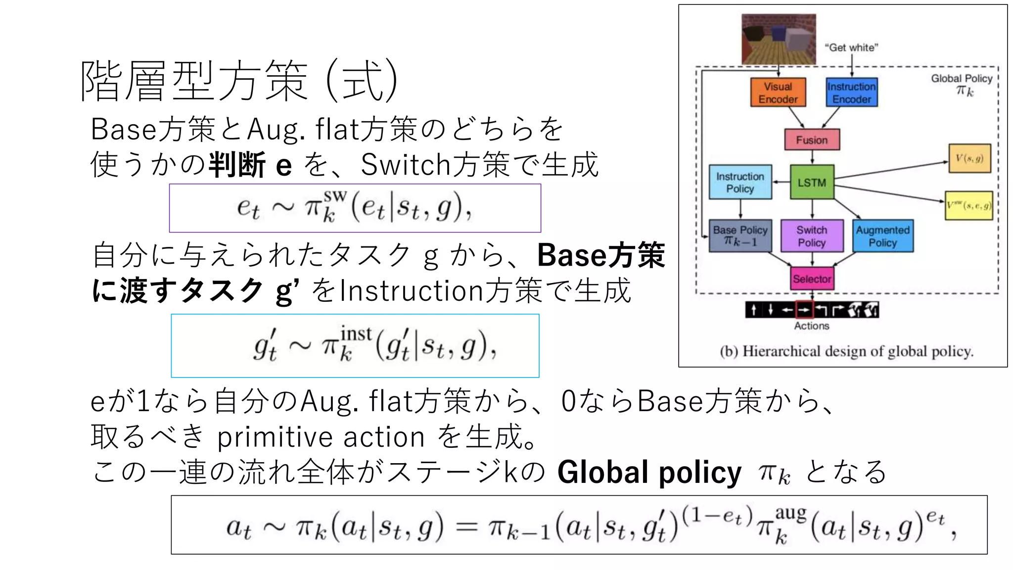 階層型方策 (式)
Base方策とAug. flat方策のどちらを
使うかの判断 e を、Switch方策で生成
自分に与えられたタスク g から、Base方策
に渡すタスク g’ をInstruction方策で生成
eが1なら自分のAug. flat方策から、0ならBase方策から、
取るべき primitive action を生成。
この一連の流れ全体がステージkの Global policy となる
 