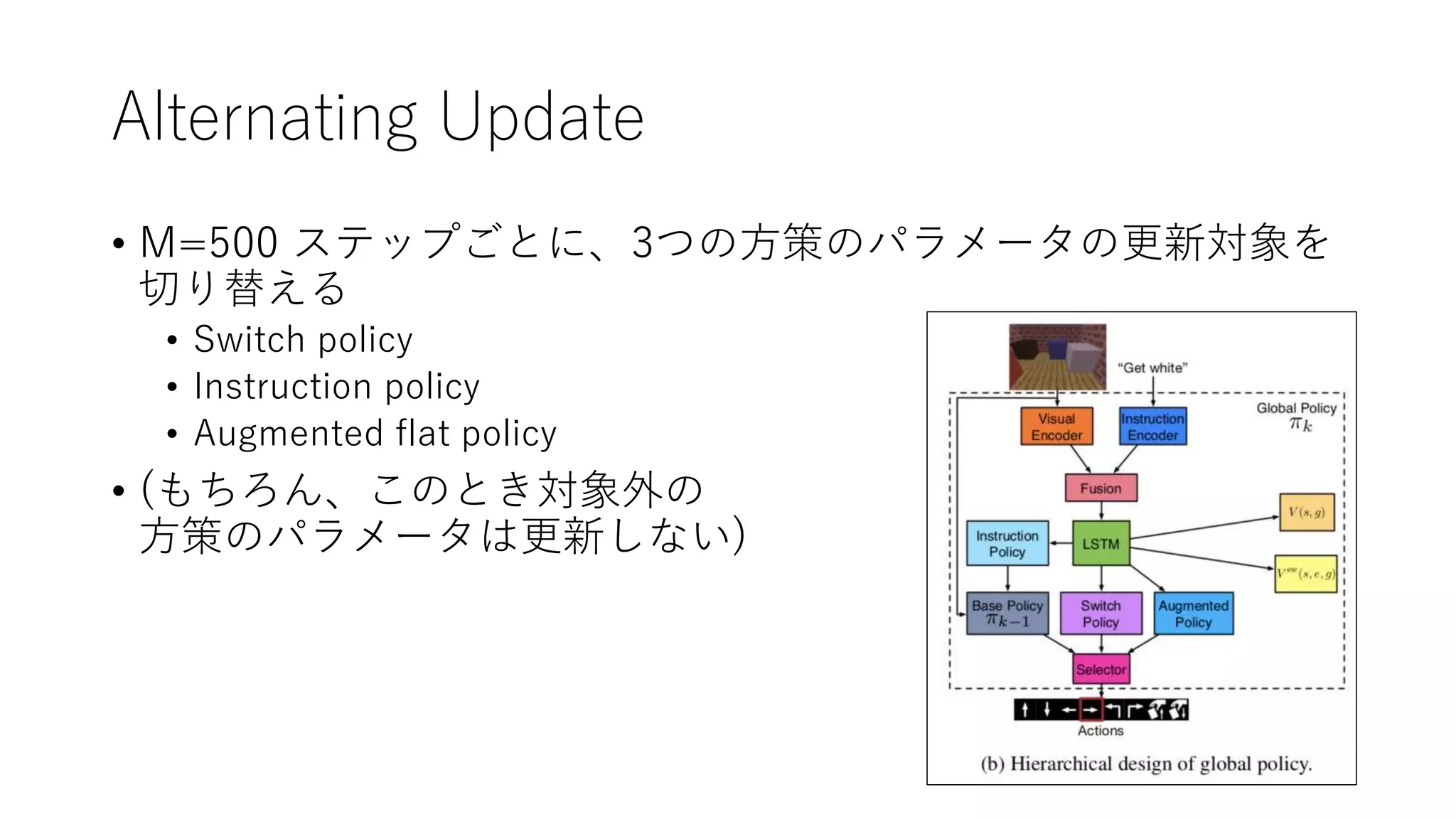 Alternating Update
• M=500 ステップごとに、3つの方策のパラメータの更新対象を
切り替える
• Switch policy
• Instruction policy
• Augmented flat policy
• (もちろん、このとき対象外の
方策のパラメータは更新しない)
 