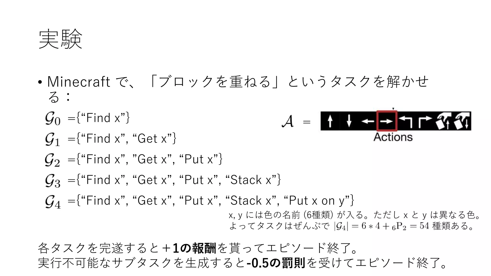 実験
• Minecraft で、「ブロックを重ねる」というタスクを解かせ
る：
=={“Find x”}
={“Find x”, “Get x”}
={“Find x”, ”Get x”, “Put x”}
={“Find x”, “Get x”, “Put x”, “Stack x”}
={“Find x”, “Get x”, “Put x”, “Stack x”, “Put x on y”}
x, y には色の名前 (6種類) が入る。ただし x と y は異なる色。
よってタスクはぜんぶで 種類ある。
各タスクを完遂すると＋1の報酬を貰ってエピソード終了。
実行不可能なサブタスクを生成すると-0.5の罰則を受けてエピソード終了。
 