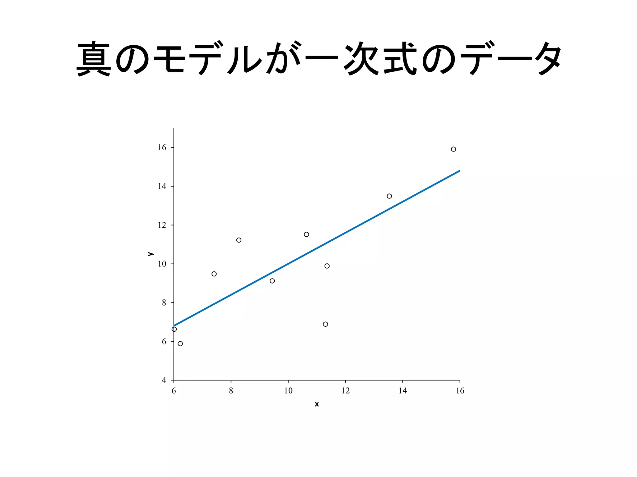 真のモデルが一次式のデータ
4
6
8
10
12
14
16
6 8 10 12 14 16
y
x
 