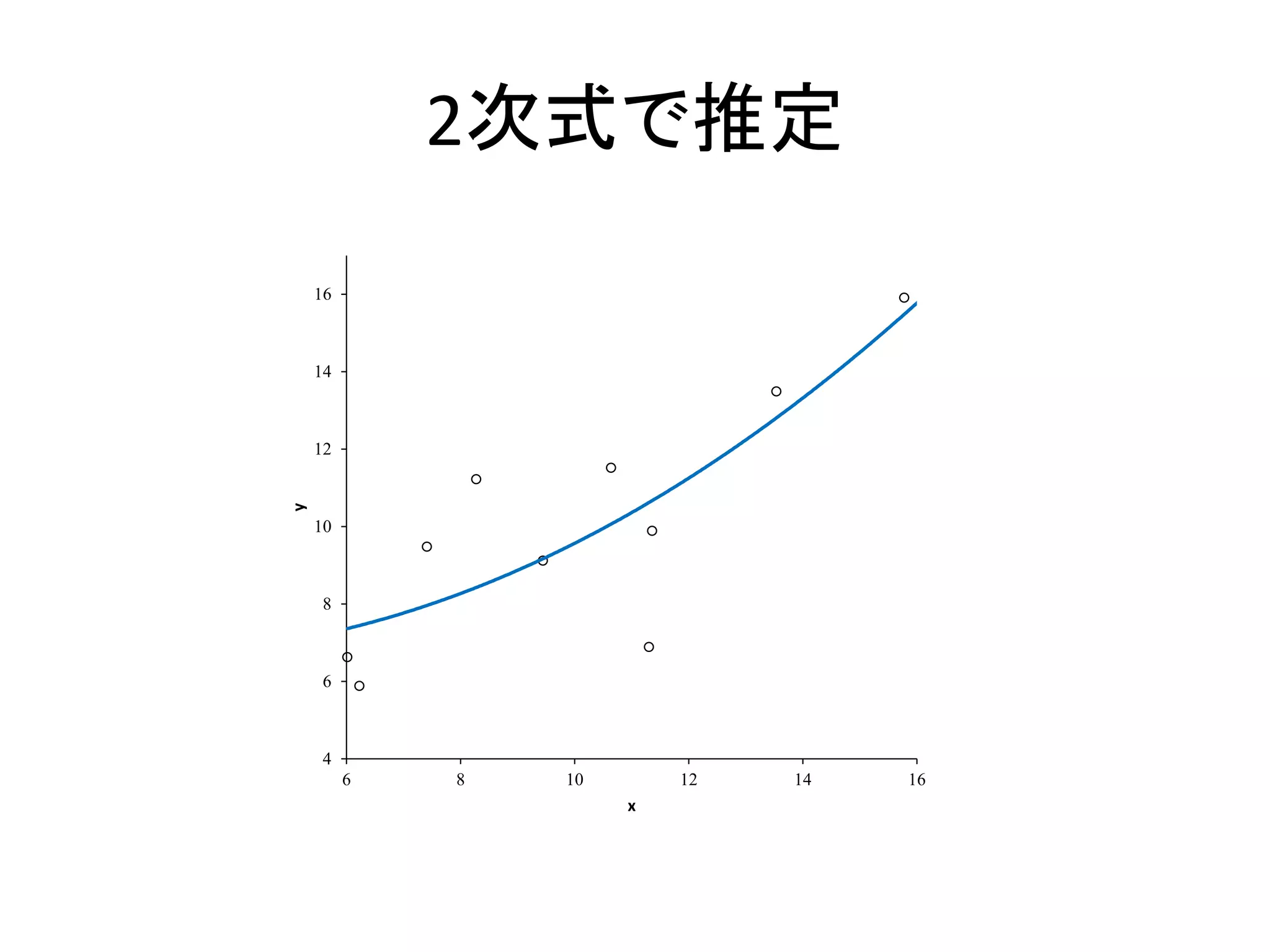2次式で推定
4
6
8
10
12
14
16
6 8 10 12 14 16
y
x
 