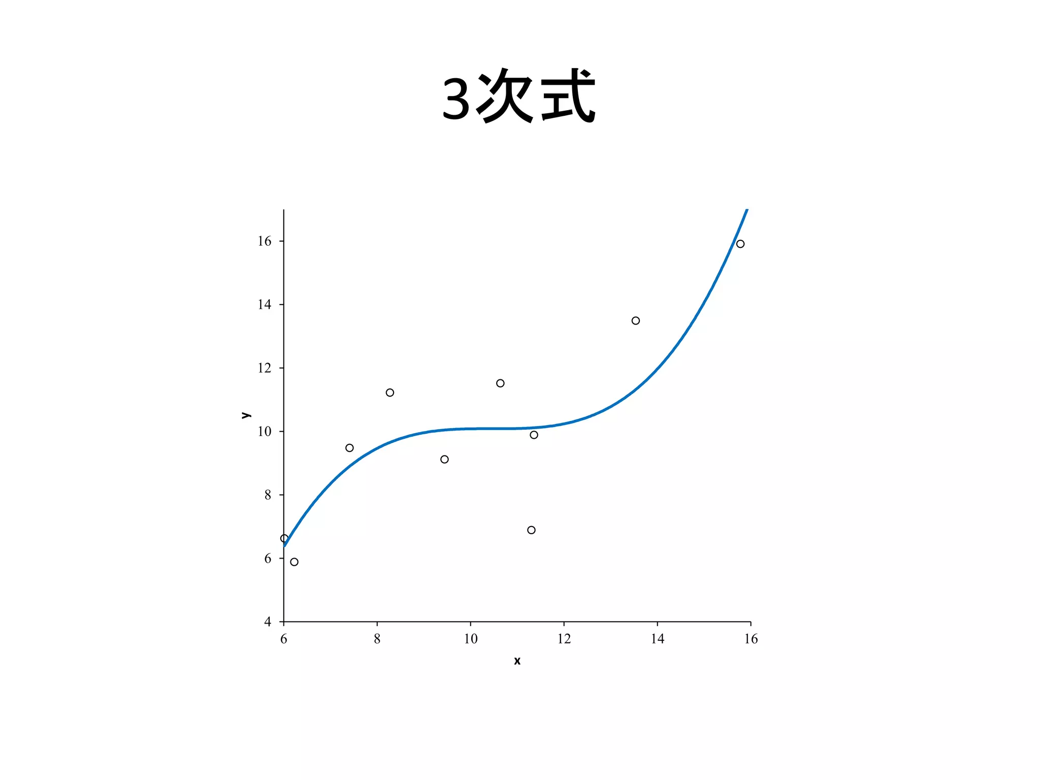 3次式
4
6
8
10
12
14
16
6 8 10 12 14 16
y
x
 