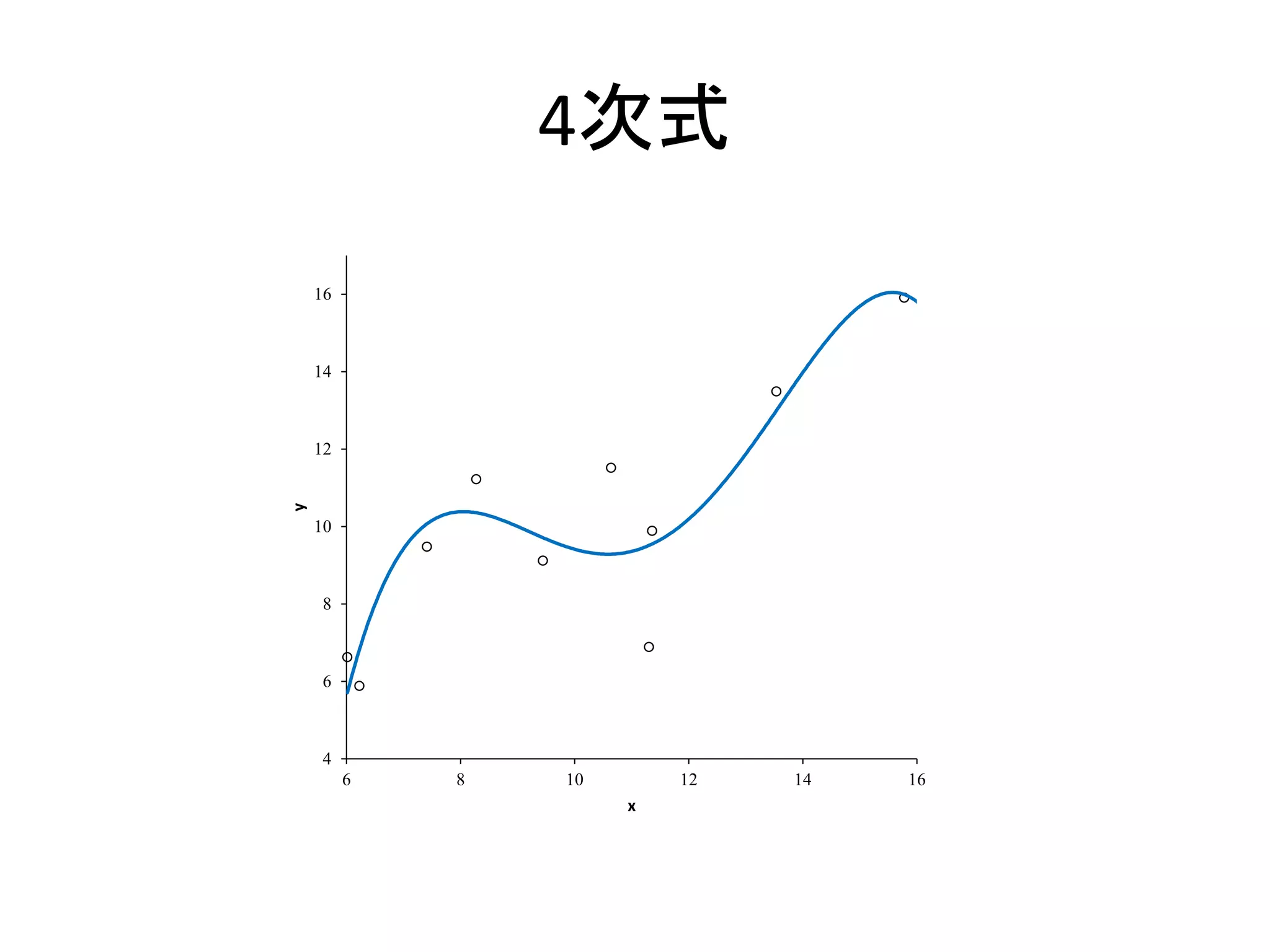 4次式
4
6
8
10
12
14
16
6 8 10 12 14 16
y
x
 
