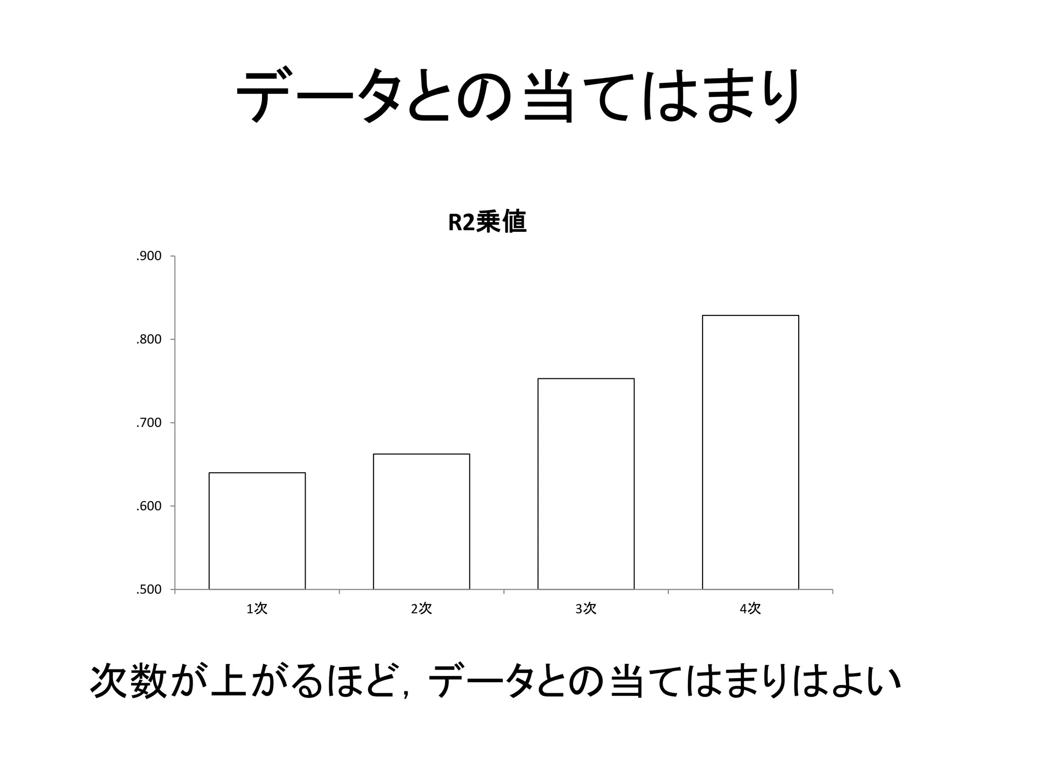 データとの当てはまり
.500
.600
.700
.800
.900
1次 2次 3次 4次
R2乗値
次数が上がるほど，データとの当てはまりはよい
 
