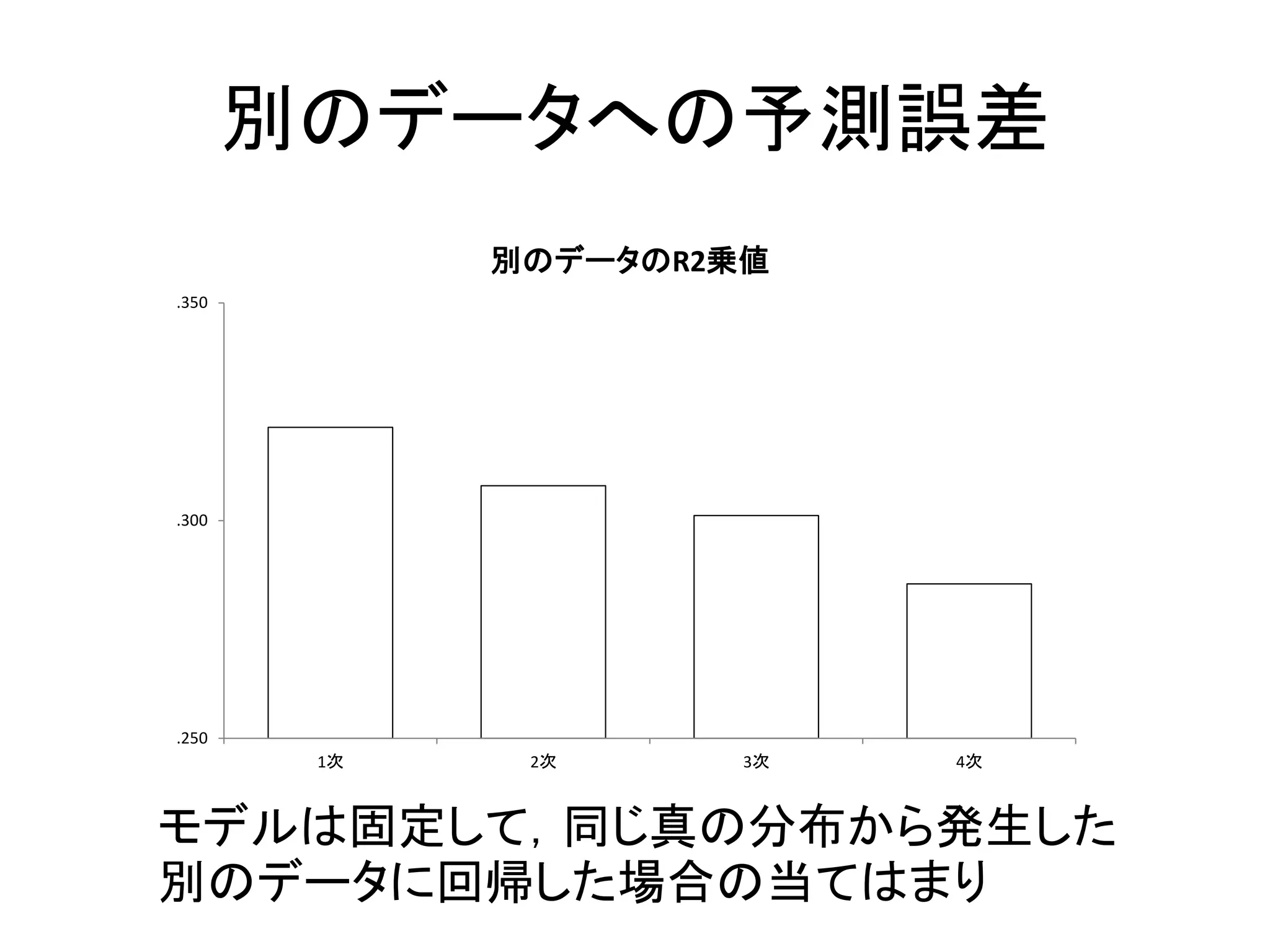 別のデータへの予測誤差
.250
.300
.350
1次 2次 3次 4次
別のデータのR2乗値
モデルは固定して，同じ真の分布から発生した
別のデータに回帰した場合の当てはまり
 