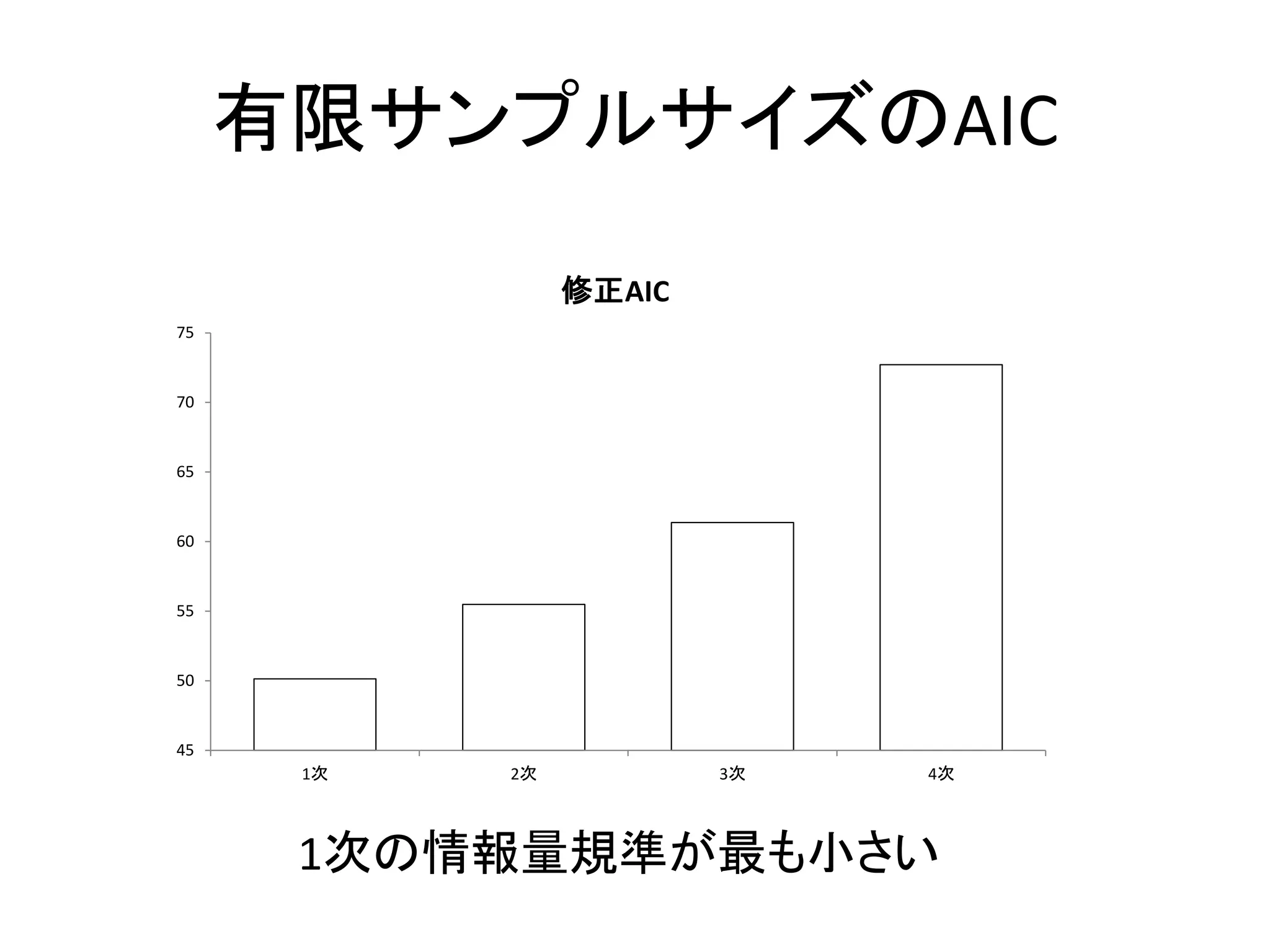 有限サンプルサイズのAIC
45
50
55
60
65
70
75
1次 2次 3次 4次
修正AIC
1次の情報量規準が最も小さい
 