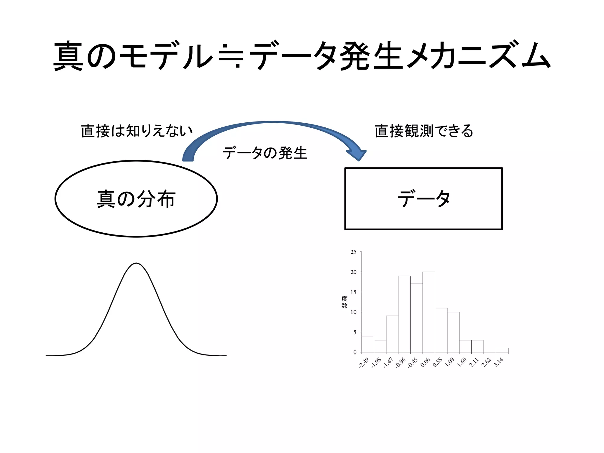 真のモデル≒データ発生メカニズム
真の分布 データ
直接は知りえない 直接観測できる
データの発生
 