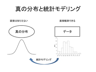 真の分布と統計モデリング
真の分布 データ
直接は知りえない 直接観測できる
統計モデリング
 