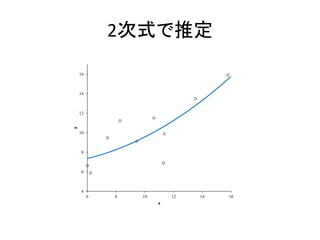 2次式で推定
4
6
8
10
12
14
16
6 8 10 12 14 16
y
x
 