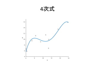 4次式
4
6
8
10
12
14
16
6 8 10 12 14 16
y
x
 