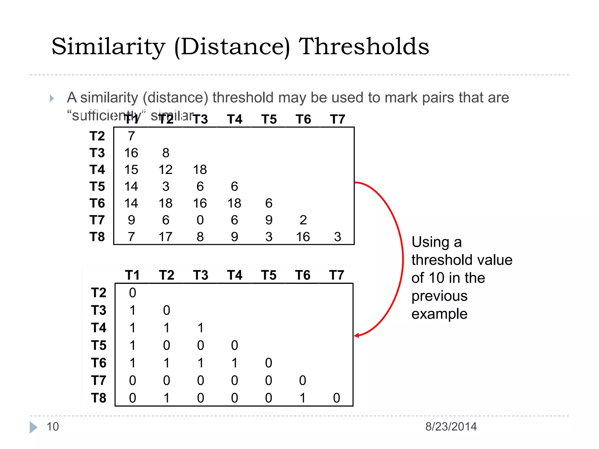 Similarity (Distance) Thresholds
10
 A similarity (distance) threshold may be used to mark pairs that are
“sufficiently” similarT1 T2 T3 T4 T5 T6 T7
T2 7
T3 16 8
T4 15 12 18
T5 14 3 6 6
T6 14 18 16 18 6
T7 9 6 0 6 9 2
T8 7 17 8 9 3 16 3
T1 T2 T3 T4 T5 T6 T7
T2 0
T3 1 0
T4 1 1 1
T5 1 0 0 0
T6 1 1 1 1 0
T7 0 0 0 0 0 0
T8 0 1 0 0 0 1 0
Using a
threshold value
of 10 in the
previous
example
8/23/2014
 
