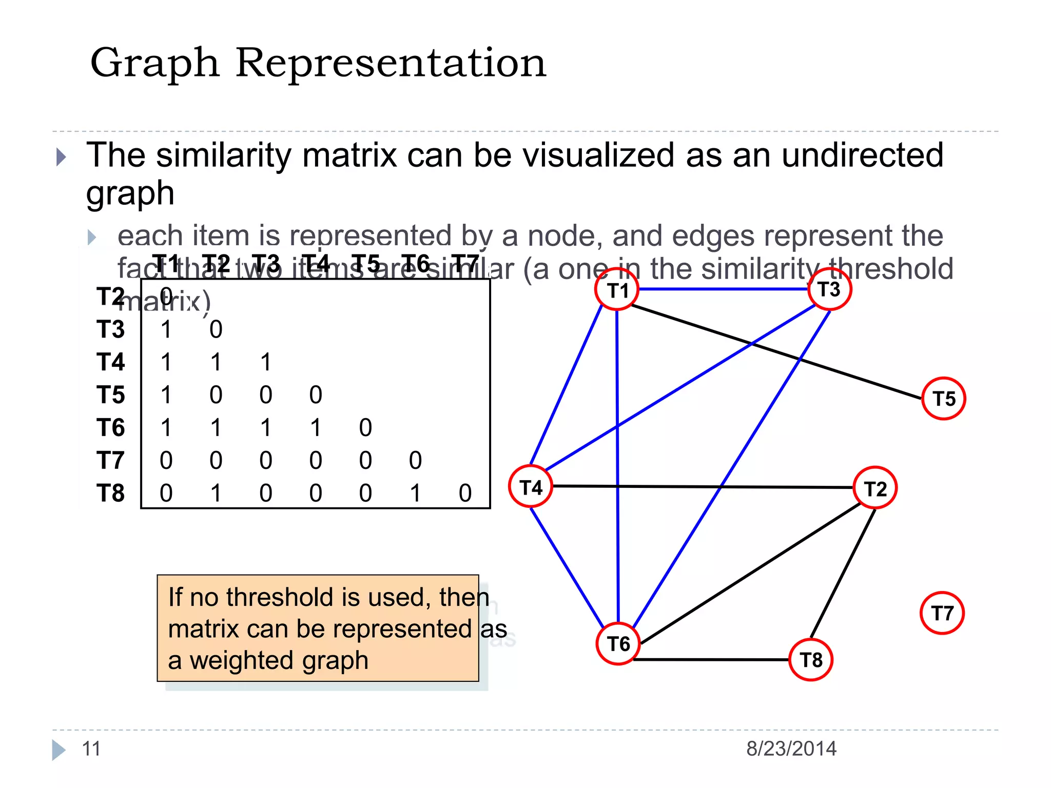 Graph Representation
11
 The similarity matrix can be visualized as an undirected
graph
 each item is represented by a node, and edges represent the
fact that two items are similar (a one in the similarity threshold
matrix)
T1 T2 T3 T4 T5 T6 T7
T2 0
T3 1 0
T4 1 1 1
T5 1 0 0 0
T6 1 1 1 1 0
T7 0 0 0 0 0 0
T8 0 1 0 0 0 1 0
T1 T3
T4
T6
T8
T5
T2
T7
If no threshold is used, then
matrix can be represented as
a weighted graph
8/23/2014
 