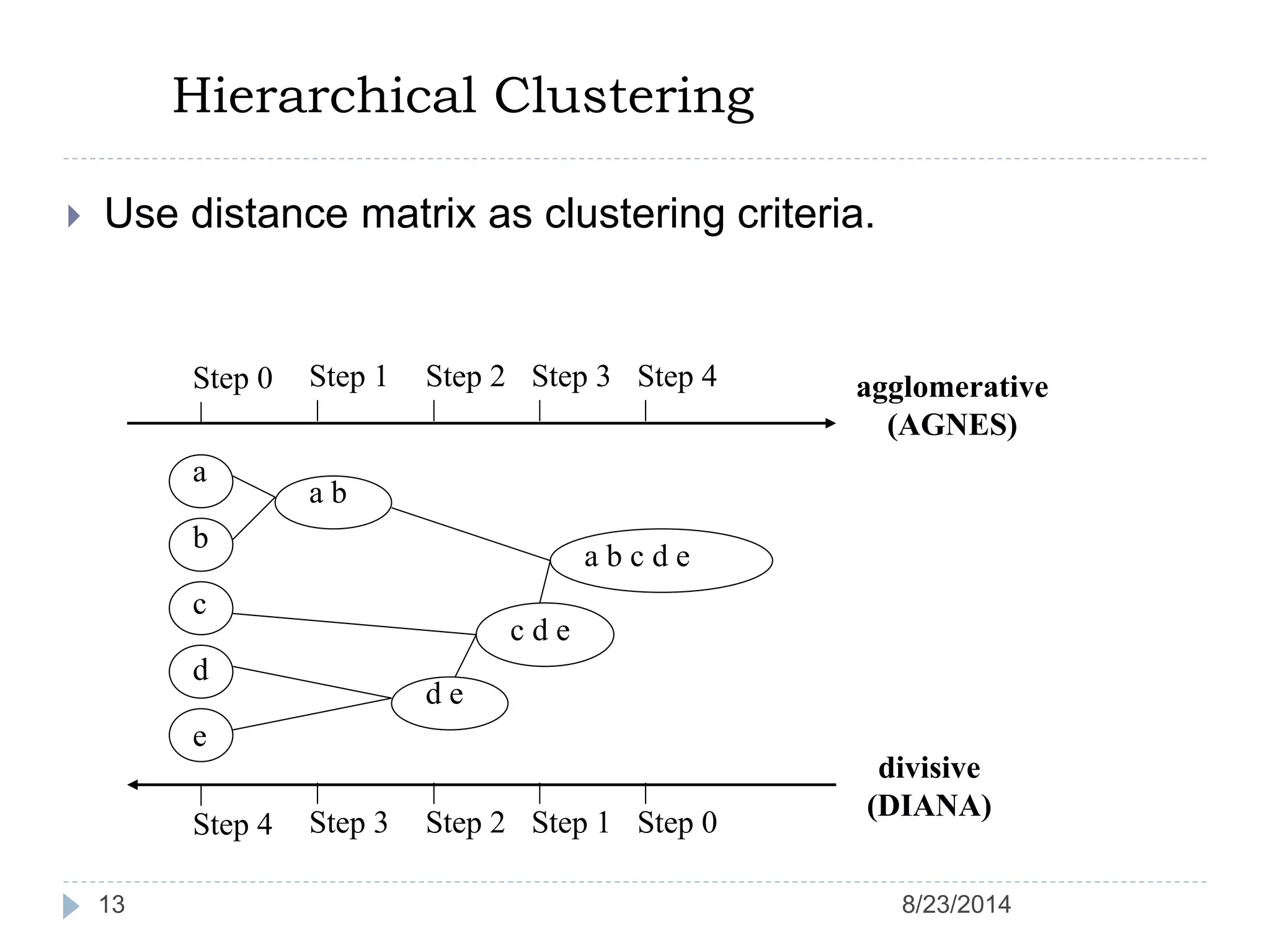 Hierarchical Clustering
13
 Use distance matrix as clustering criteria.
Step 0 Step 1 Step 2 Step 3 Step 4
b
d
c
e
a
a b
d e
c d e
a b c d e
Step 4 Step 3 Step 2 Step 1 Step 0
agglomerative
(AGNES)
divisive
(DIANA)
8/23/2014
 