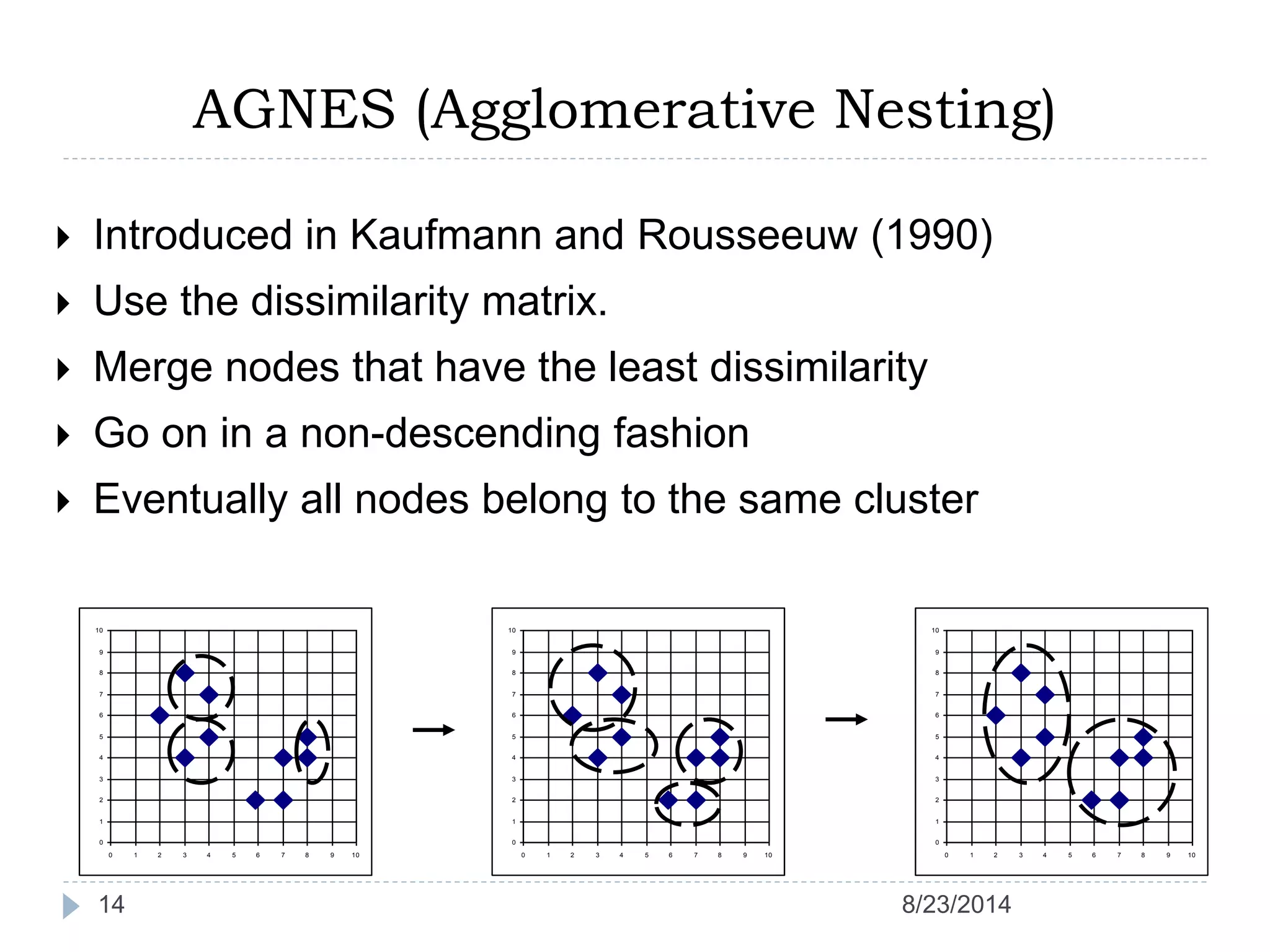 AGNES (Agglomerative Nesting)
14
 Introduced in Kaufmann and Rousseeuw (1990)
 Use the dissimilarity matrix.
 Merge nodes that have the least dissimilarity
 Go on in a non-descending fashion
 Eventually all nodes belong to the same cluster
0
1
2
3
4
5
6
7
8
9
10
0 1 2 3 4 5 6 7 8 9 10
0
1
2
3
4
5
6
7
8
9
10
0 1 2 3 4 5 6 7 8 9 10
0
1
2
3
4
5
6
7
8
9
10
0 1 2 3 4 5 6 7 8 9 10
8/23/2014
 