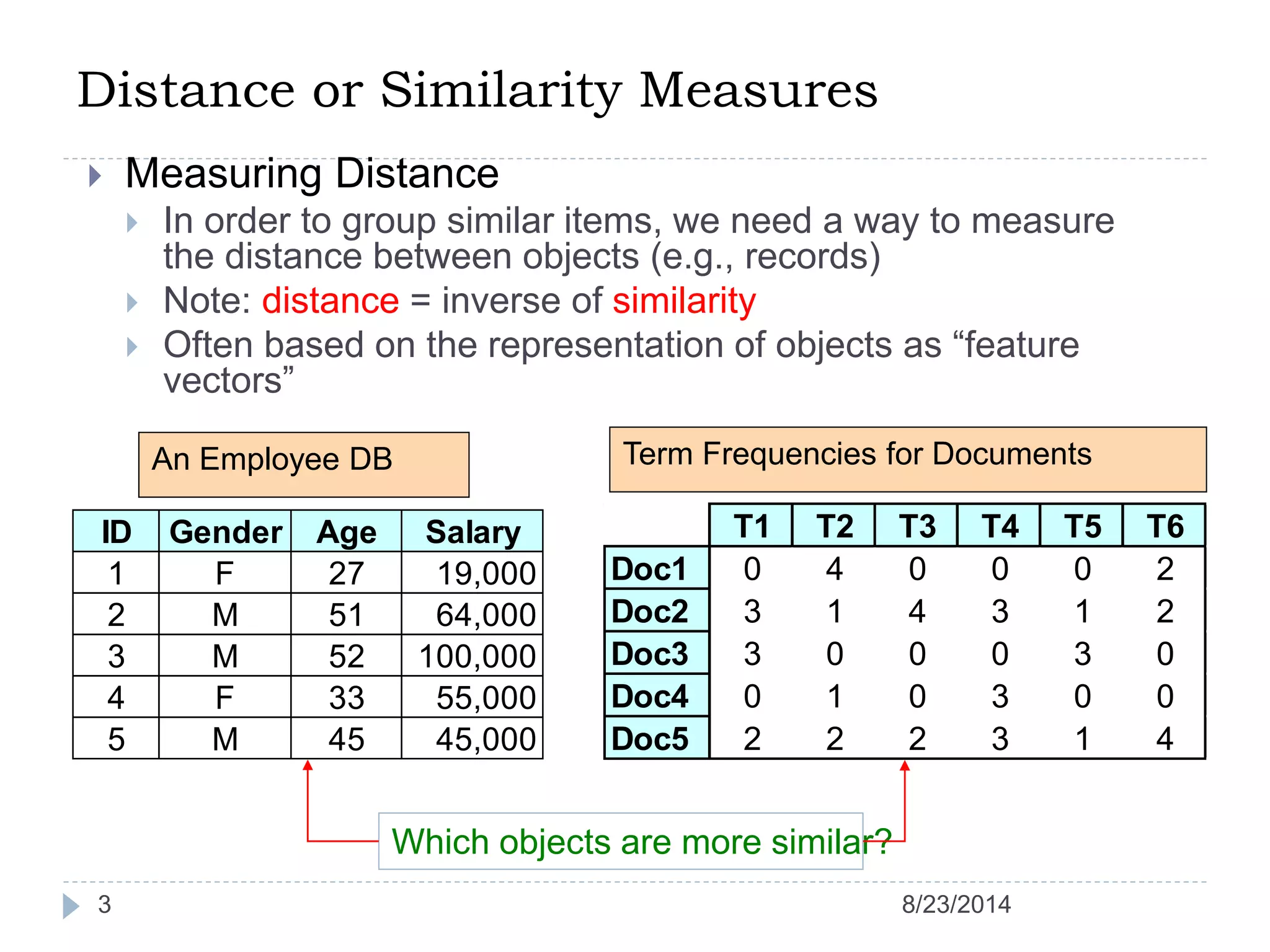 Distance or Similarity Measures
3
 Measuring Distance
 In order to group similar items, we need a way to measure
the distance between objects (e.g., records)
 Note: distance = inverse of similarity
 Often based on the representation of objects as “feature
vectors”
ID Gender Age Salary
1 F 27 19,000
2 M 51 64,000
3 M 52 100,000
4 F 33 55,000
5 M 45 45,000
T1 T2 T3 T4 T5 T6
Doc1 0 4 0 0 0 2
Doc2 3 1 4 3 1 2
Doc3 3 0 0 0 3 0
Doc4 0 1 0 3 0 0
Doc5 2 2 2 3 1 4
An Employee DB Term Frequencies for Documents
Which objects are more similar?
8/23/2014
 
