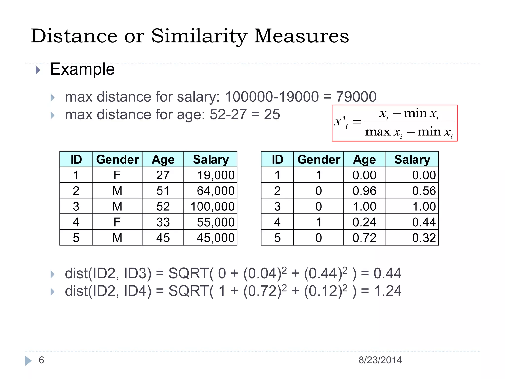 Distance or Similarity Measures
6
 Example
 max distance for salary: 100000-19000 = 79000
 max distance for age: 52-27 = 25
 dist(ID2, ID3) = SQRT( 0 + (0.04)2 + (0.44)2 ) = 0.44
 dist(ID2, ID4) = SQRT( 1 + (0.72)2 + (0.12)2 ) = 1.24
ID Gender Age Salary
1 F 27 19,000
2 M 51 64,000
3 M 52 100,000
4 F 33 55,000
5 M 45 45,000
min
'
max min
i i
i
i i
x x
x
x x



ID Gender Age Salary
1 1 0.00 0.00
2 0 0.96 0.56
3 0 1.00 1.00
4 1 0.24 0.44
5 0 0.72 0.32
8/23/2014
 
