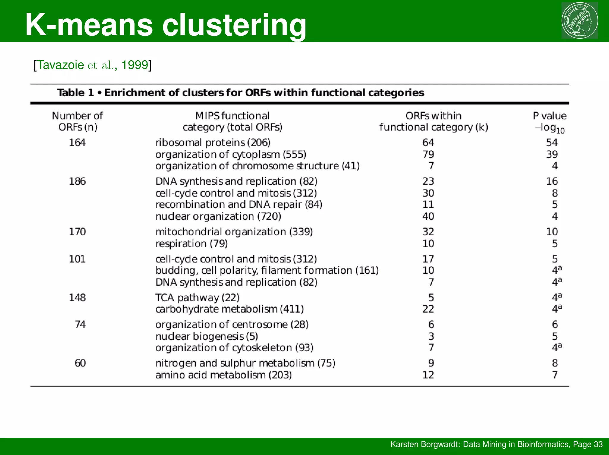K-means clustering
Karsten Borgwardt: Data Mining in Bioinformatics, Page 33
[Tavazoie et al., 1999]
 