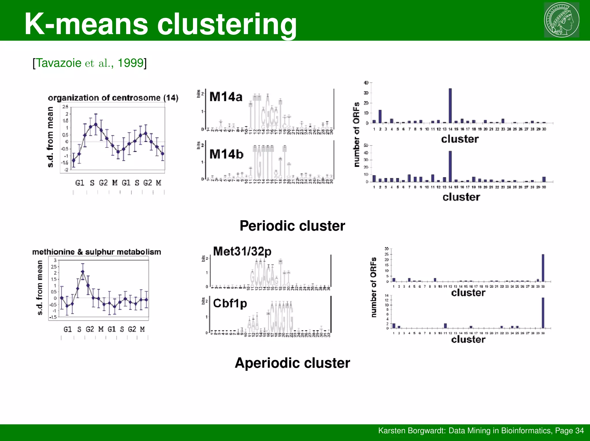 K-means clustering
Karsten Borgwardt: Data Mining in Bioinformatics, Page 34
[Tavazoie et al., 1999]
Periodic cluster
Aperiodic cluster
 