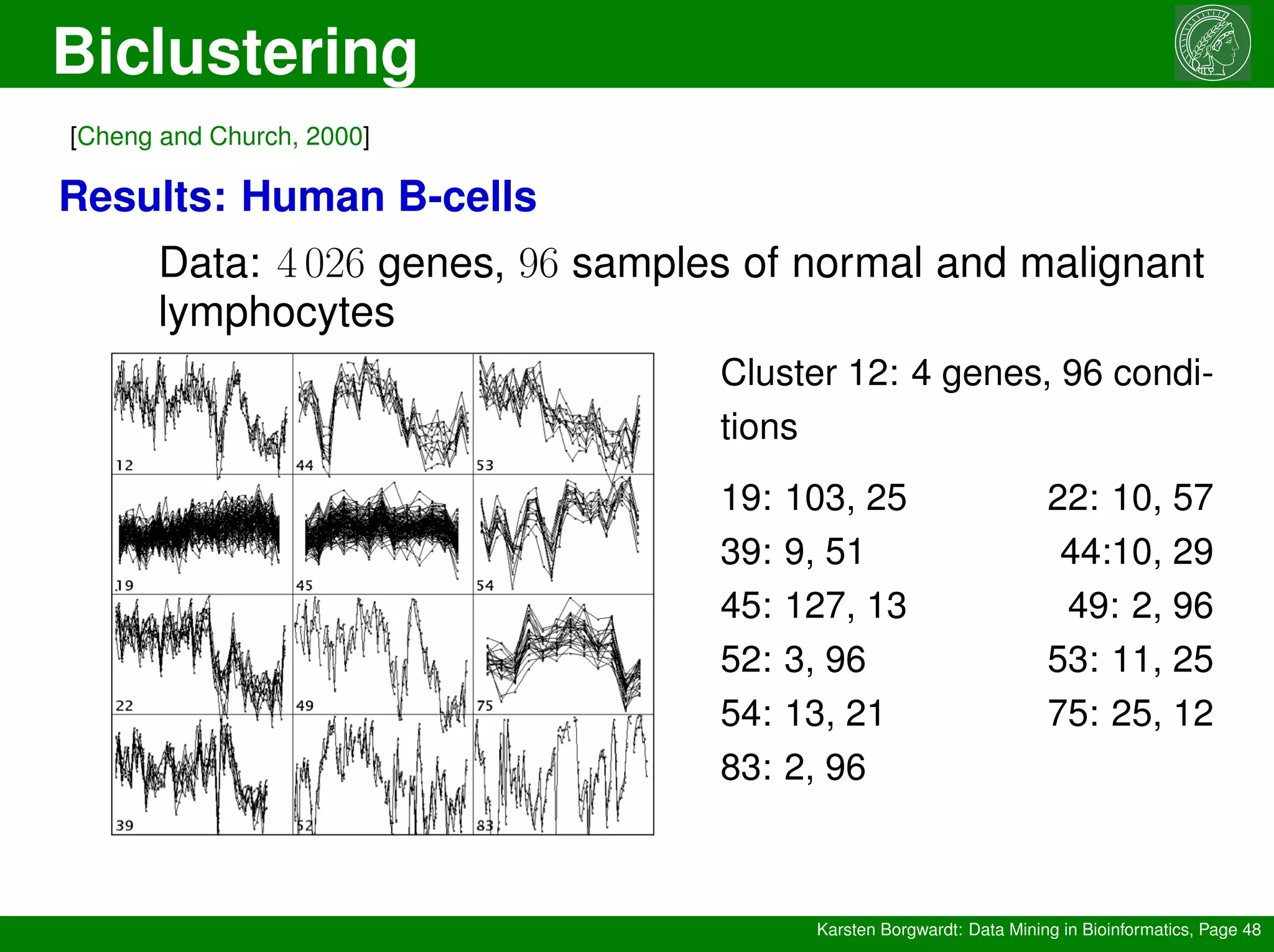 Biclustering
Karsten Borgwardt: Data Mining in Bioinformatics, Page 48
[Cheng and Church, 2000]
Results: Human B-cells
Data: 4 026 genes, 96 samples of normal and malignant
lymphocytes
Cluster 12: 4 genes, 96 condi-
tions
19: 103, 25 22: 10, 57
39: 9, 51 44:10, 29
45: 127, 13 49: 2, 96
52: 3, 96 53: 11, 25
54: 13, 21 75: 25, 12
83: 2, 96
 