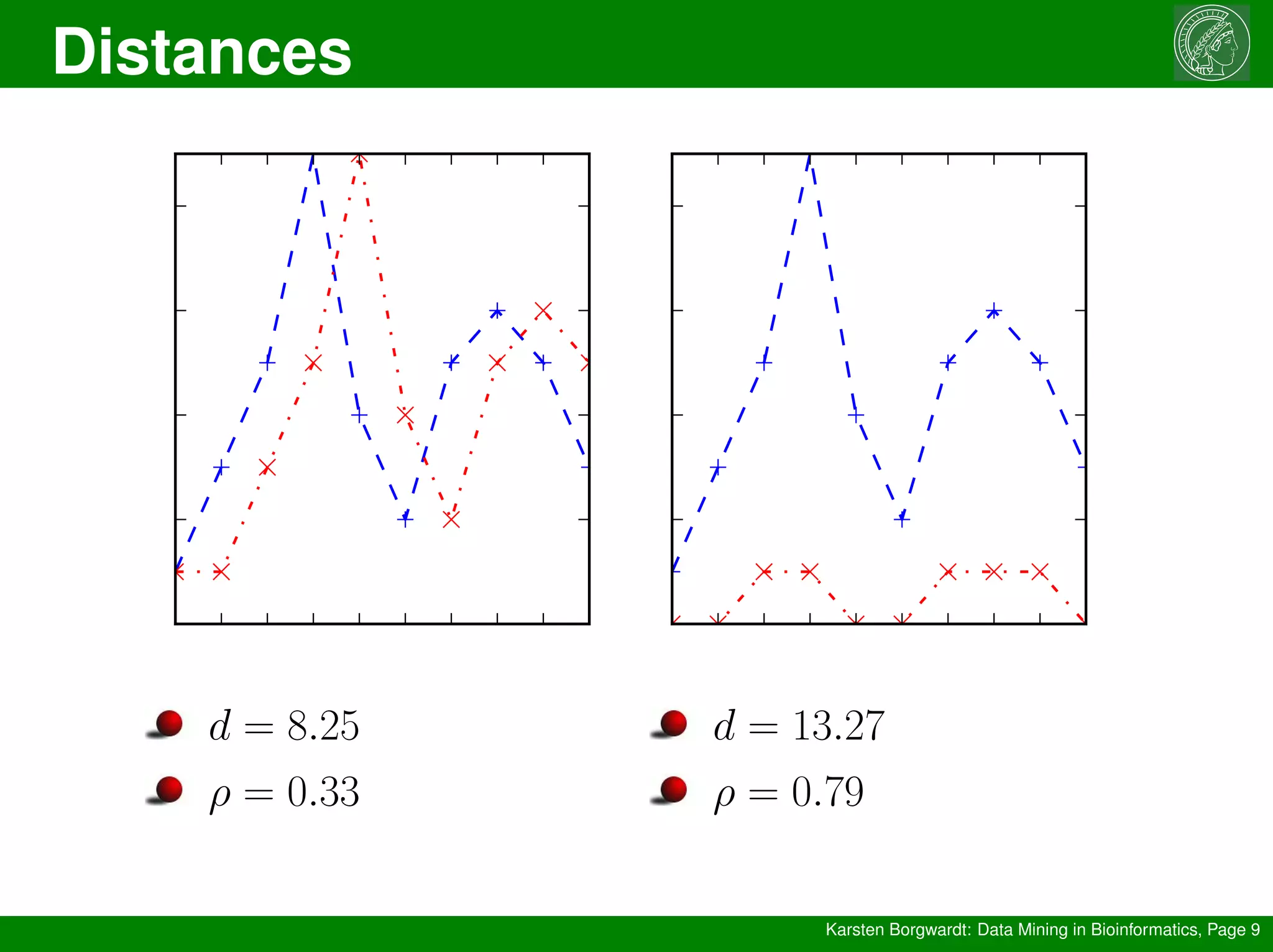 Distances
Karsten Borgwardt: Data Mining in Bioinformatics, Page 9
d = 8.25
ρ = 0.33
d = 13.27
ρ = 0.79
 