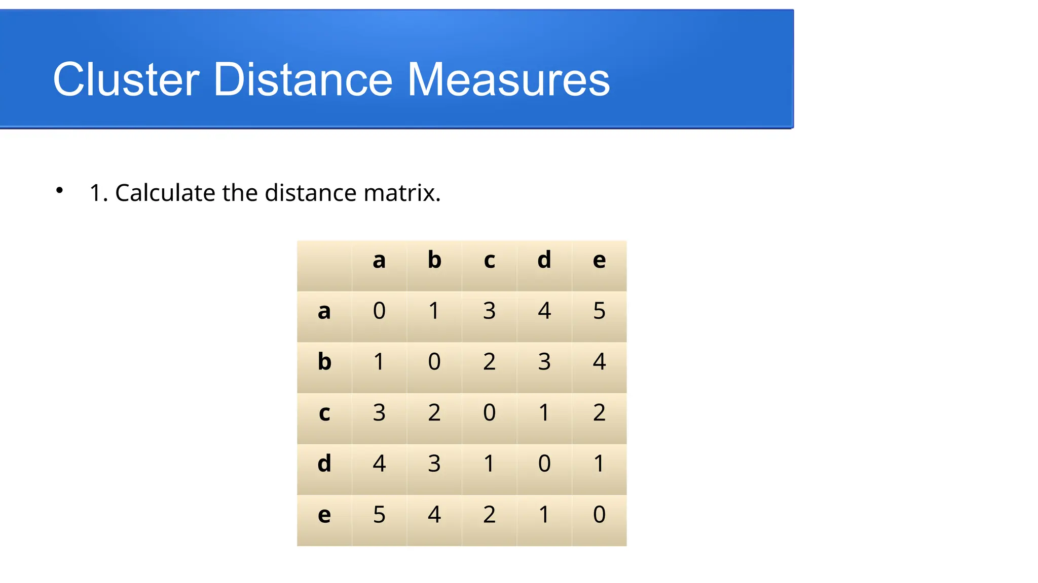 Cluster Distance Measures

1. Calculate the distance matrix.
a b c d e
a 0 1 3 4 5
b 1 0 2 3 4
c 3 2 0 1 2
d 4 3 1 0 1
e 5 4 2 1 0
 