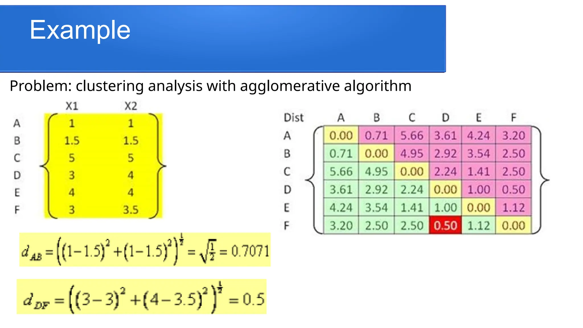 Example
Problem: clustering analysis with agglomerative algorithm
 
