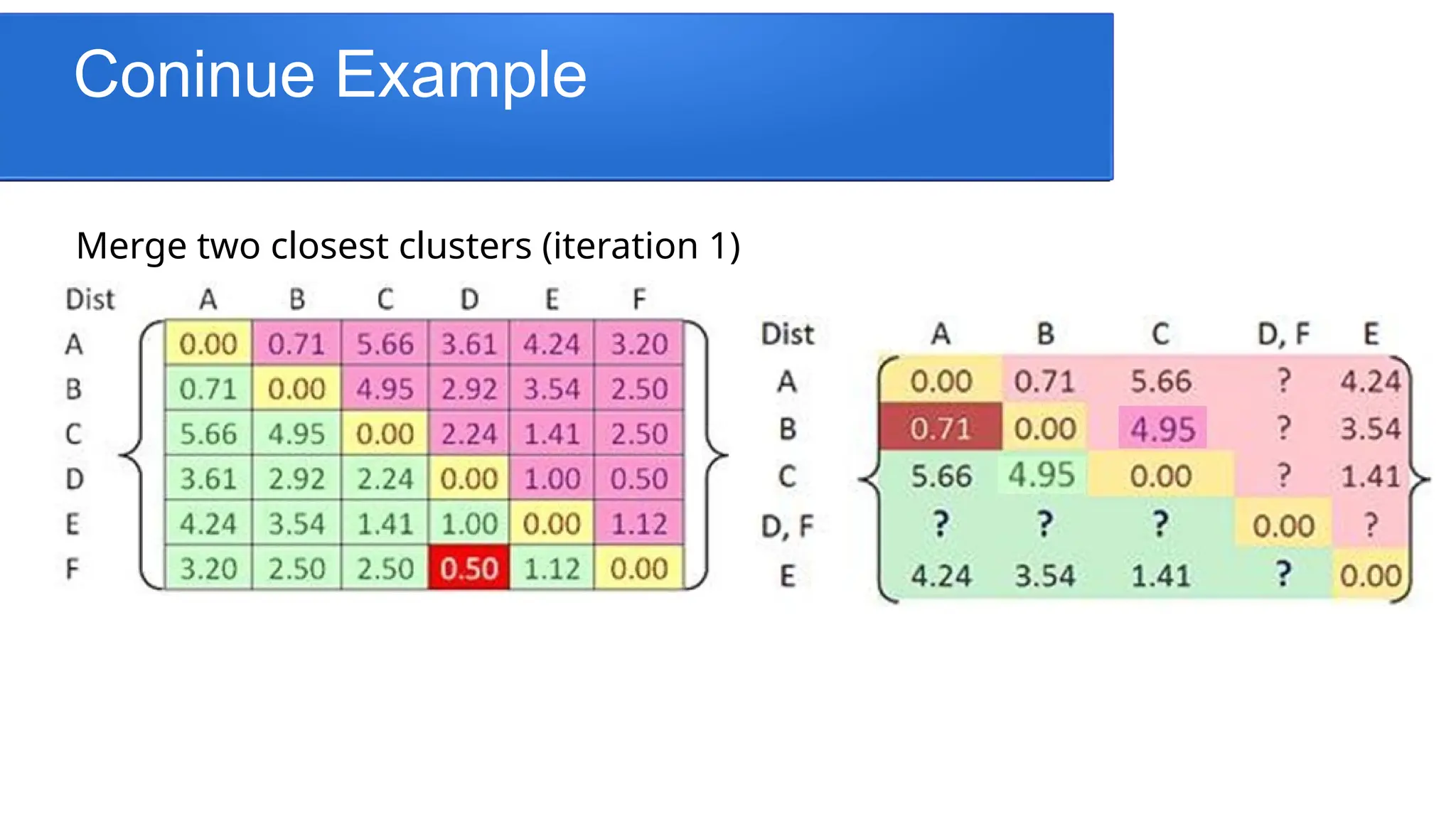 Coninue Example
Merge two closest clusters (iteration 1)
 