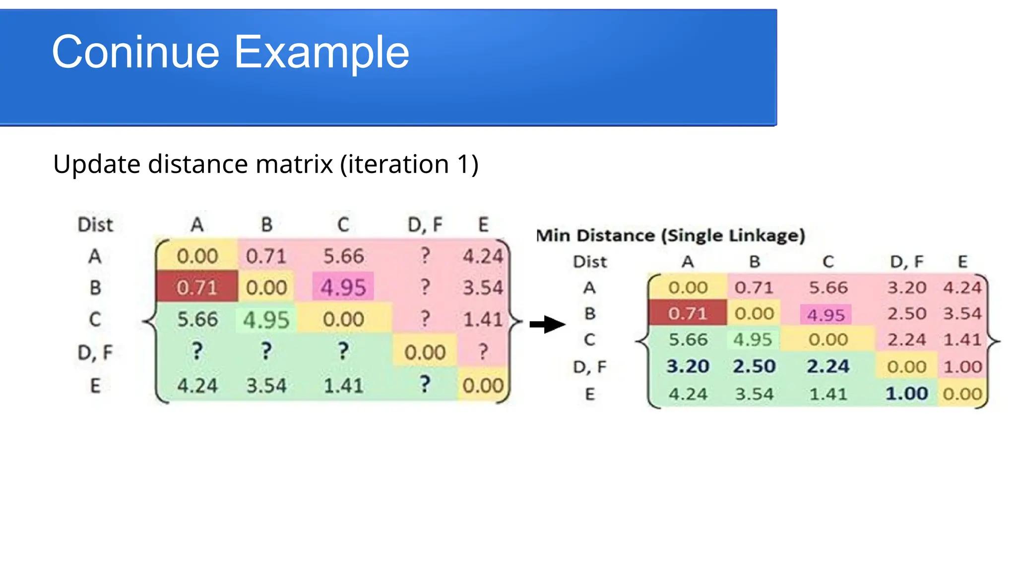 Coninue Example
Update distance matrix (iteration 1)
 