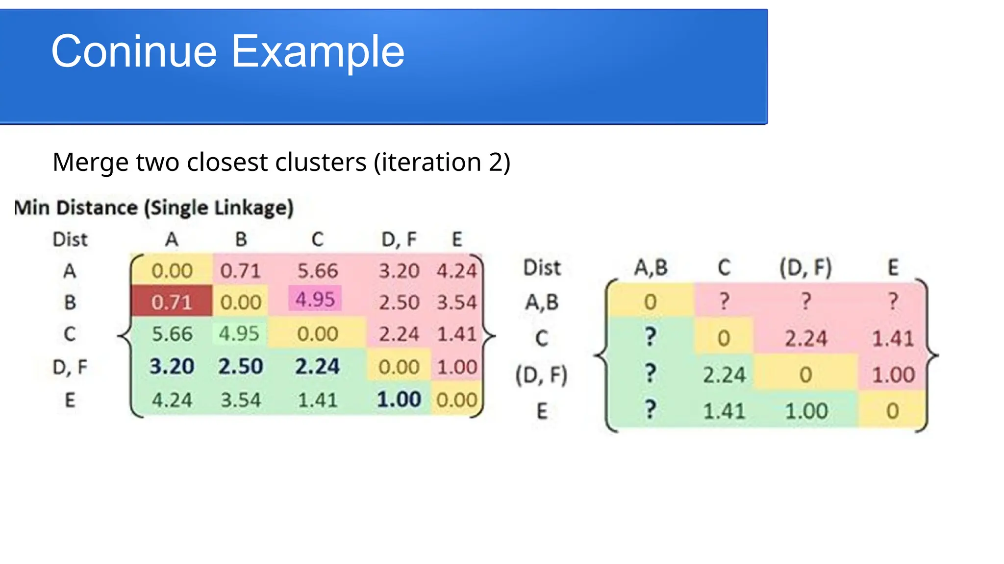 Coninue Example
Merge two closest clusters (iteration 2)
 
