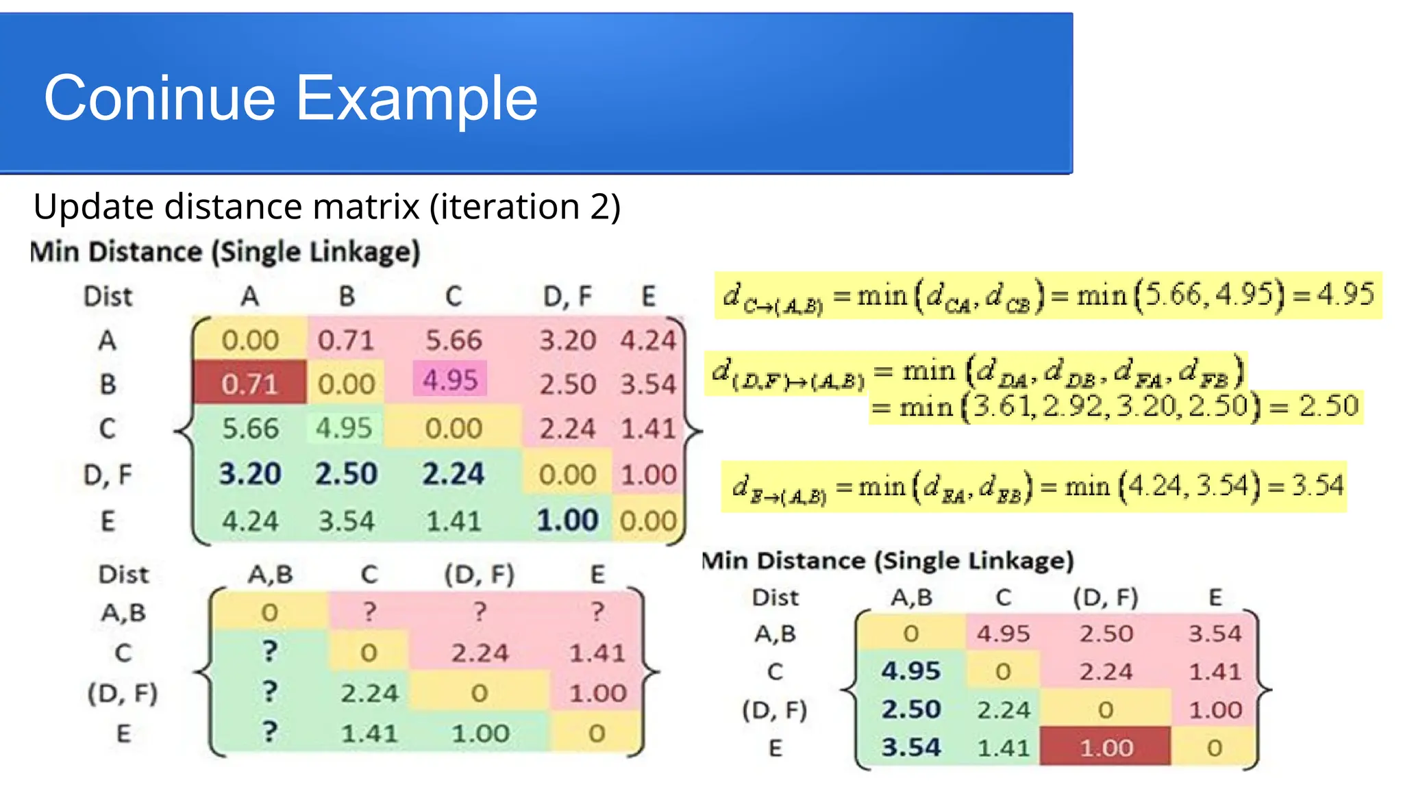 Update distance matrix (iteration 2)
Coninue Example
 