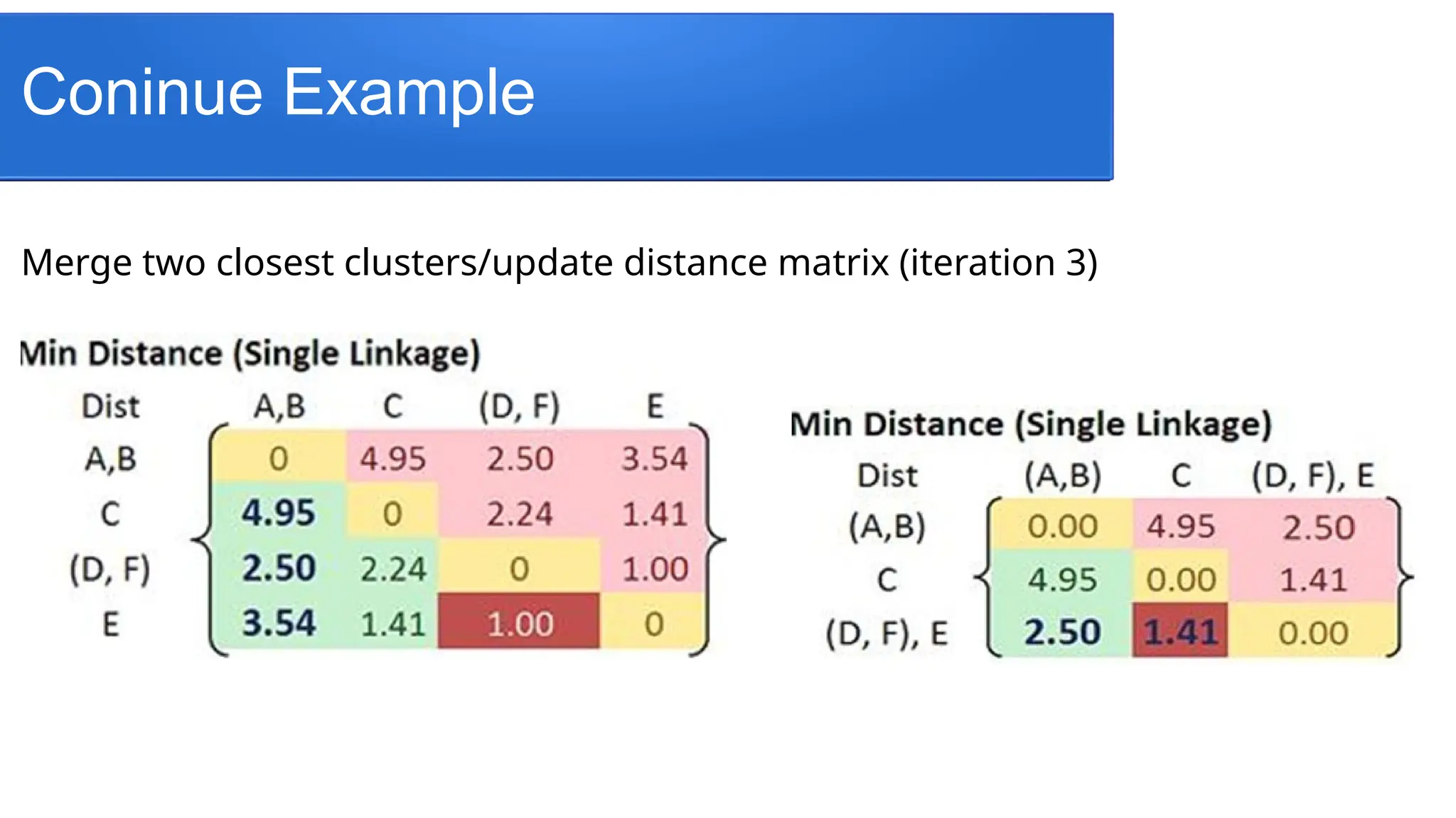 Coninue Example
Merge two closest clusters/update distance matrix (iteration 3)
 