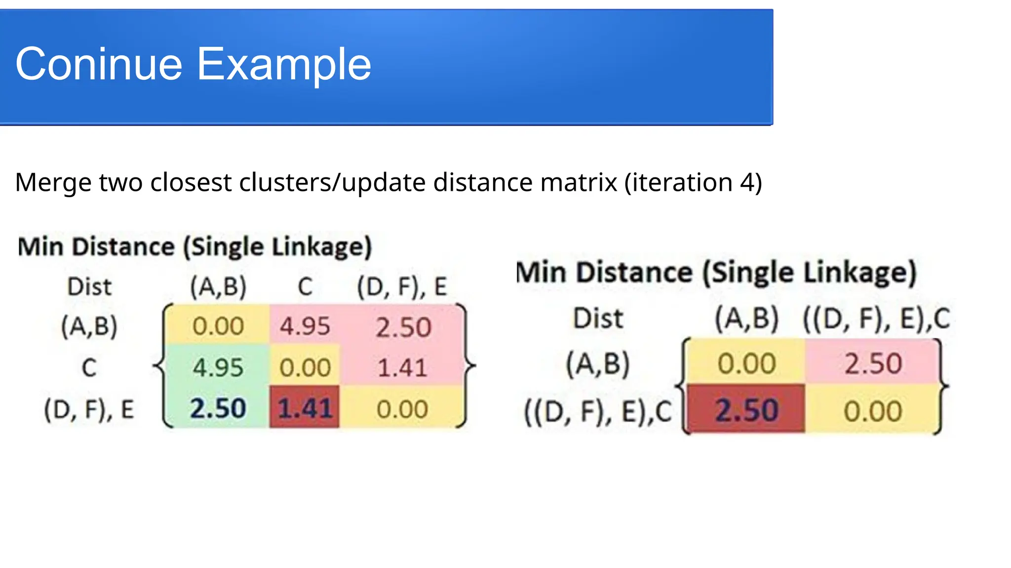 Coninue Example
Merge two closest clusters/update distance matrix (iteration 4)
 