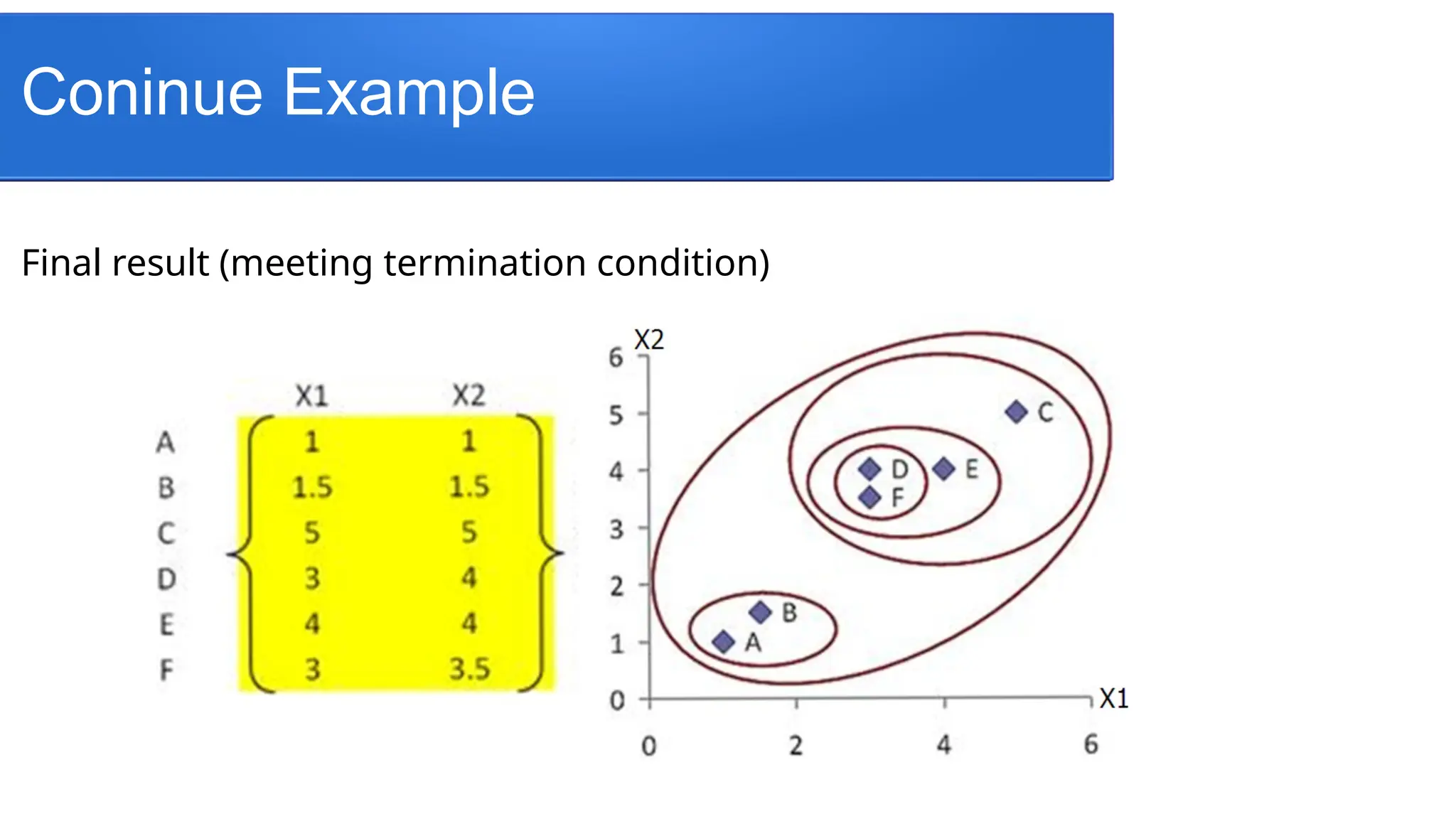 Coninue Example
Final result (meeting termination condition)
 