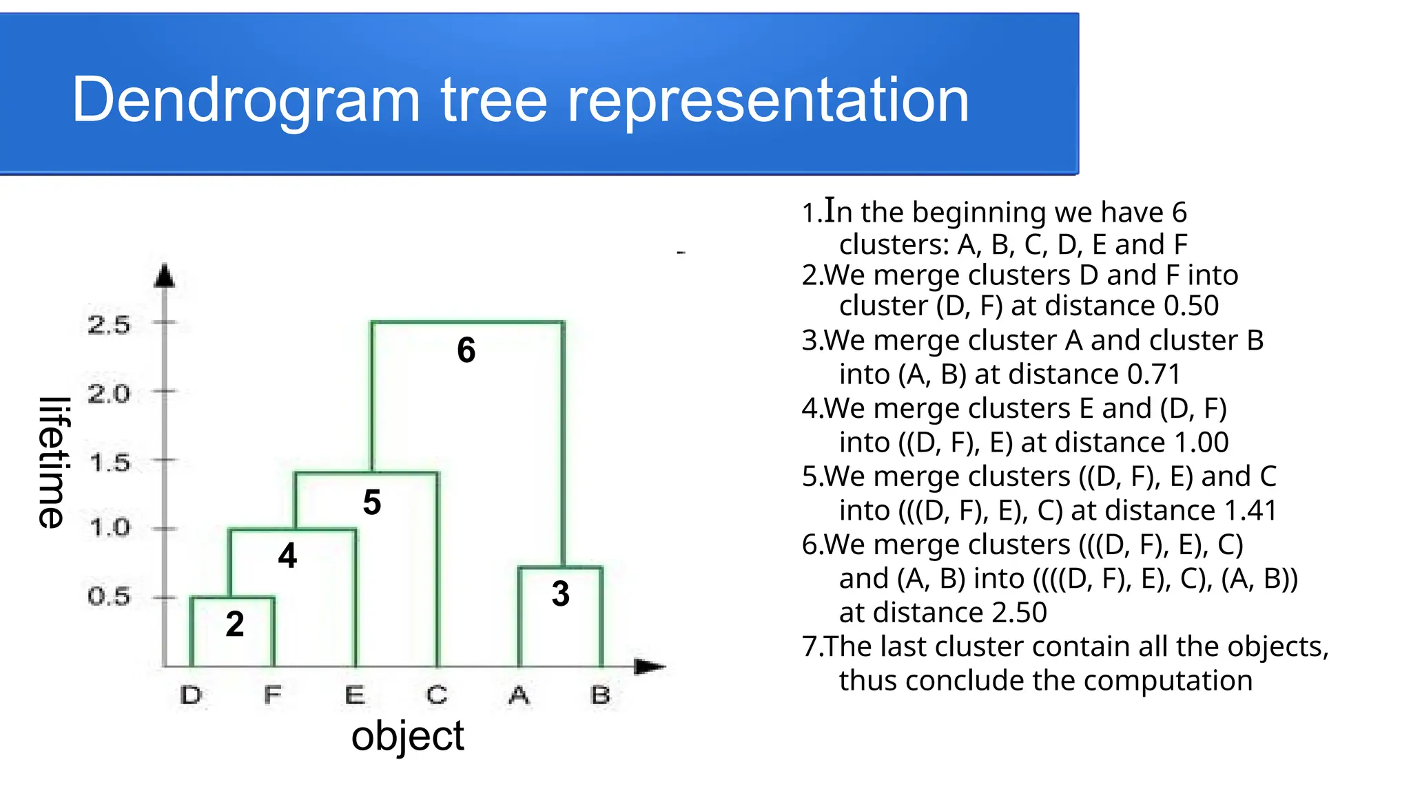 Dendrogram tree representation
1.In the beginning we have 6
clusters: A, B, C, D, E and F
2.We merge clusters D and F into
cluster (D, F) at distance 0.50
3.We merge cluster A and cluster B
into (A, B) at distance 0.71
4.We merge clusters E and (D, F)
into ((D, F), E) at distance 1.00
5.We merge clusters ((D, F), E) and C
into (((D, F), E), C) at distance 1.41
6.We merge clusters (((D, F), E), C)
and (A, B) into ((((D, F), E), C), (A, B))
at distance 2.50
7.The last cluster contain all the objects,
thus conclude the computation
2
3
4
5
6
object
lifetime
 