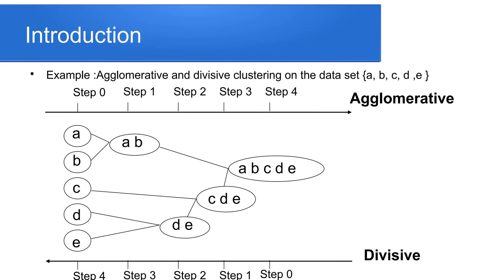 Introduction

Example :Agglomerative and divisive clustering on the data set {a, b, c, d ,e }
Step 0 Step 1 Step 2 Step 3 Step 4
b
d
c
e
a
a b
d e
c d e
a b c d e
Step 4 Step 3 Step 2 Step 1 Step 0
Agglomerative
Divisive
 