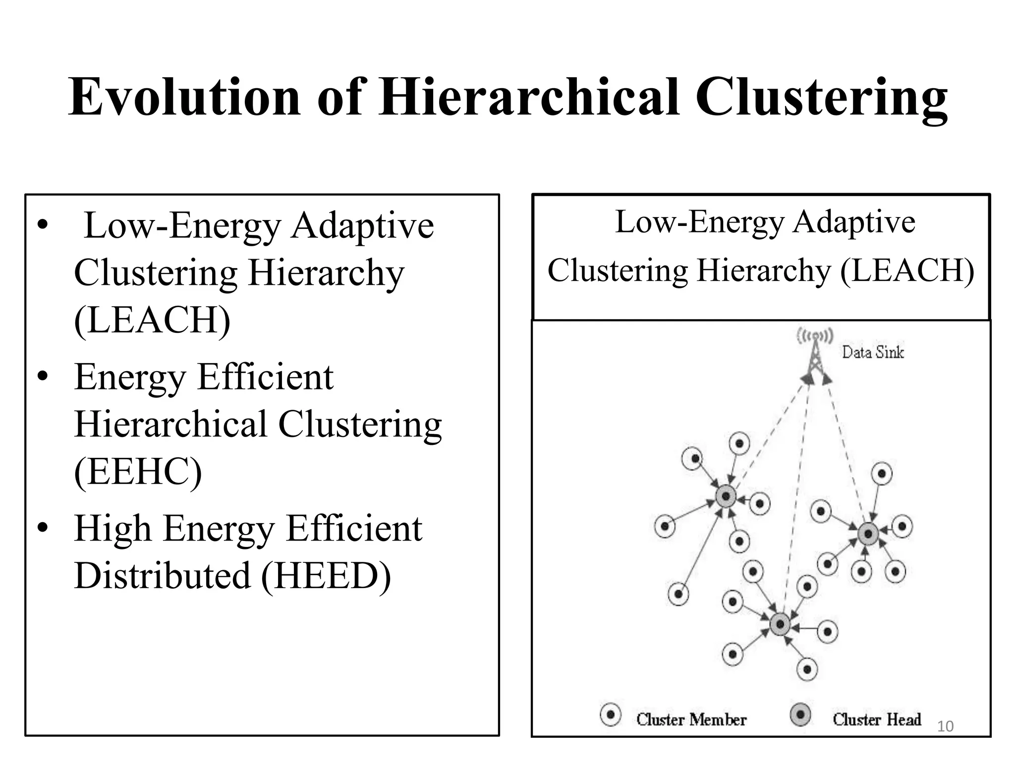Evolution of Hierarchical Clustering
• Low-Energy Adaptive
Clustering Hierarchy
(LEACH)
• Energy Efficient
Hierarchical Clustering
(EEHC)
• High Energy Efficient
Distributed (HEED)

Low-Energy Adaptive
Clustering Hierarchy (LEACH)

10

 