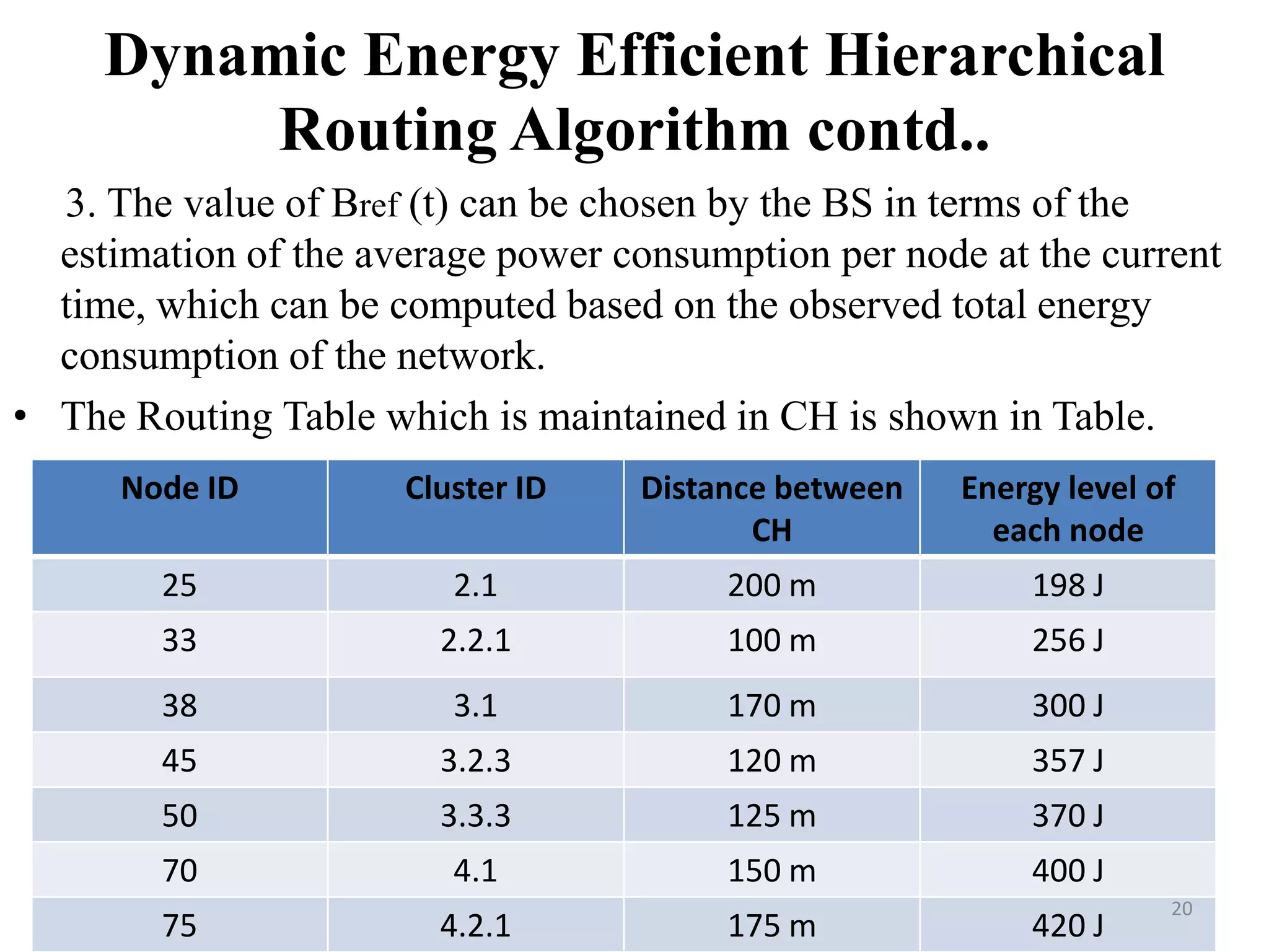 Dynamic Energy Efficient Hierarchical
Routing Algorithm contd..
3. The value of Bref (t) can be chosen by the BS in terms of the
estimation of the average power consumption per node at the current
time, which can be computed based on the observed total energy
consumption of the network.
• The Routing Table which is maintained in CH is shown in Table.
Node ID

Cluster ID

Distance between
CH

Energy level of
each node

25

2.1

200 m

198 J

33

2.2.1

100 m

256 J

38

3.1

170 m

300 J

45

3.2.3

120 m

357 J

50

3.3.3

125 m

370 J

70

4.1

150 m

400 J

75

4.2.1

175 m

420 J

20

 