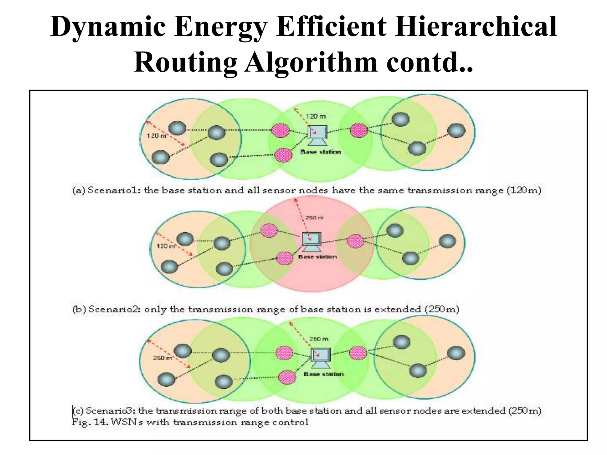 Dynamic Energy Efficient Hierarchical
Routing Algorithm contd..

21

 