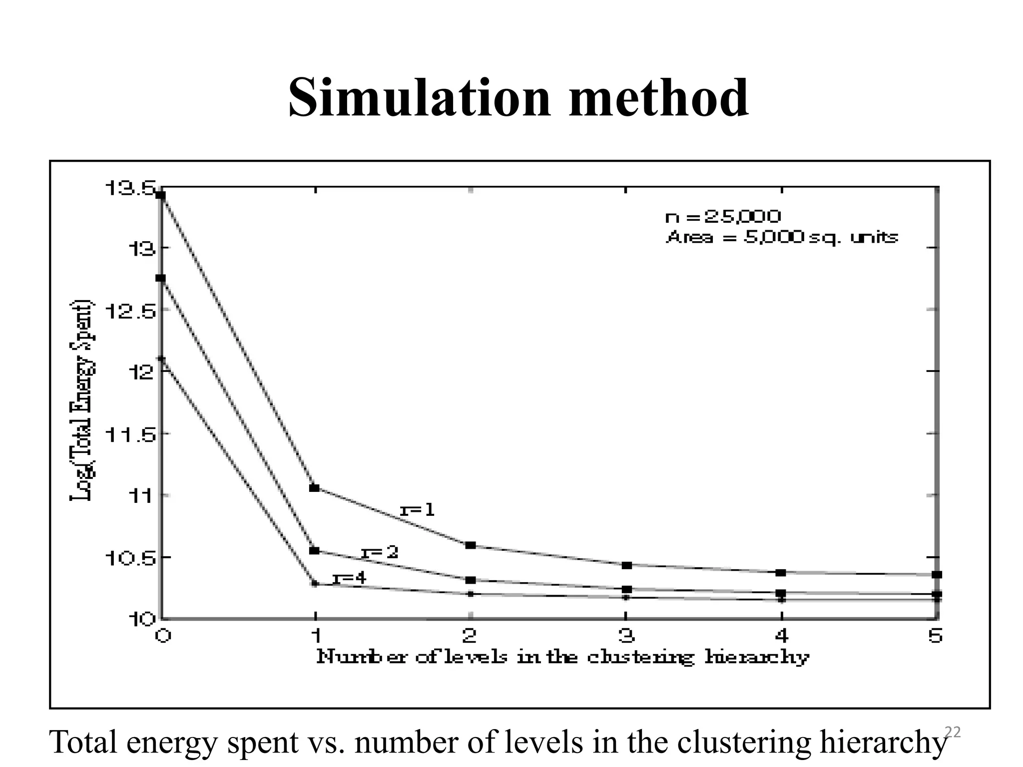 Simulation method

Total energy spent vs. number of levels in the clustering hierarchy22

 