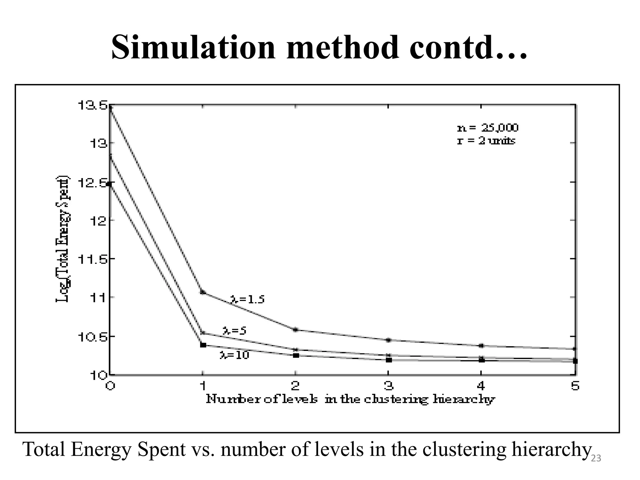Simulation method contd…

Total Energy Spent vs. number of levels in the clustering hierarchy23

 