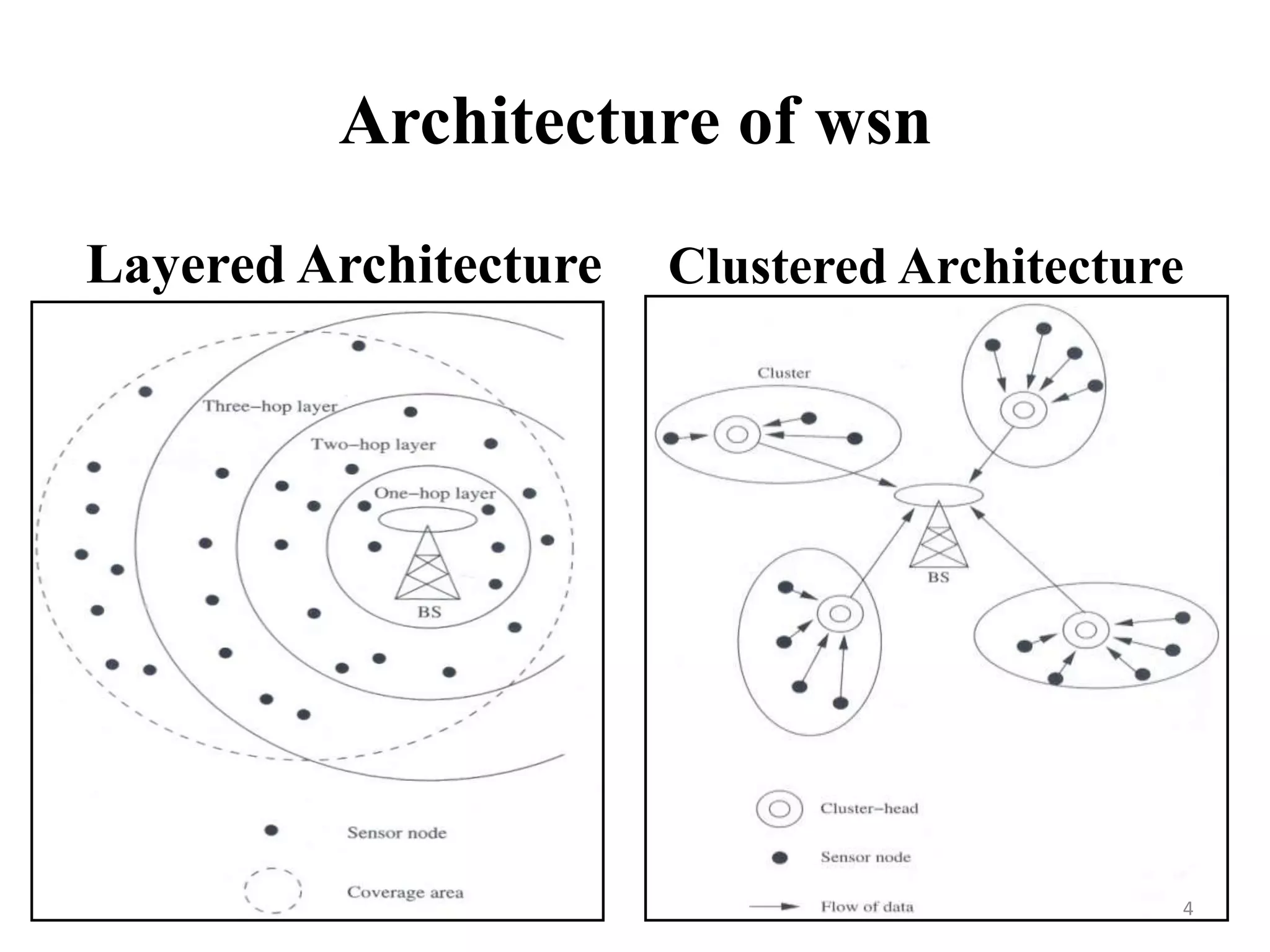 Architecture of wsn
Layered Architecture

Clustered Architecture

4

 